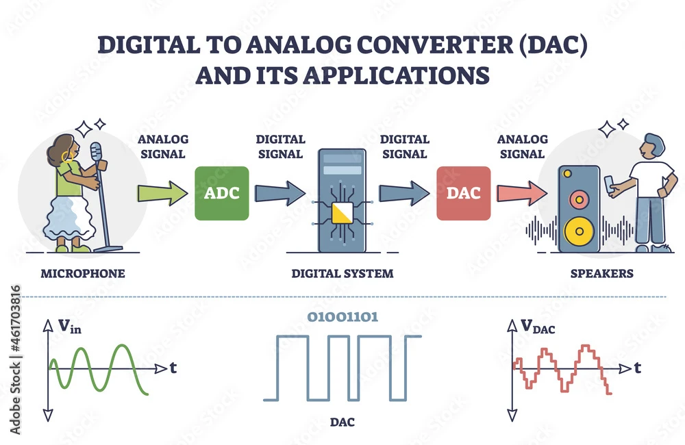 ADC vs DAC: Hai Mảnh Ghép Quan Trọng Nhất Trong Hệ Thống Âm Thanh Số